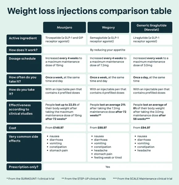 Weight loss treatment